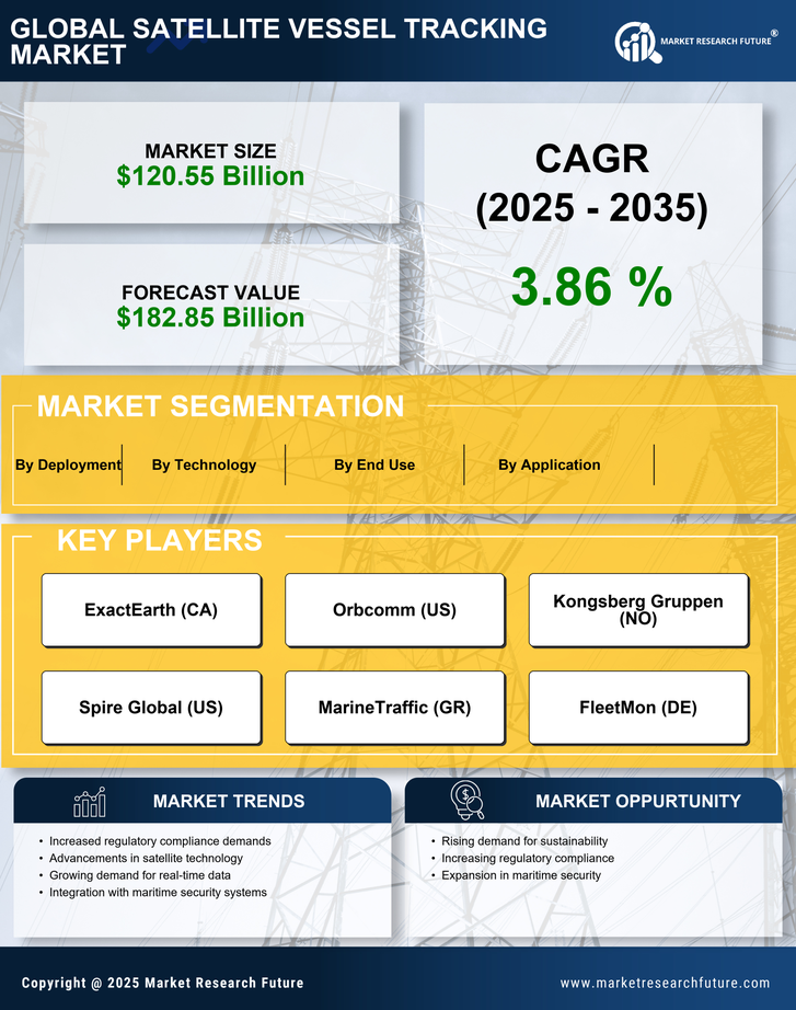 Satellite Vessel Tracking Market Research Report - Global Forecast By 2035 Infographic