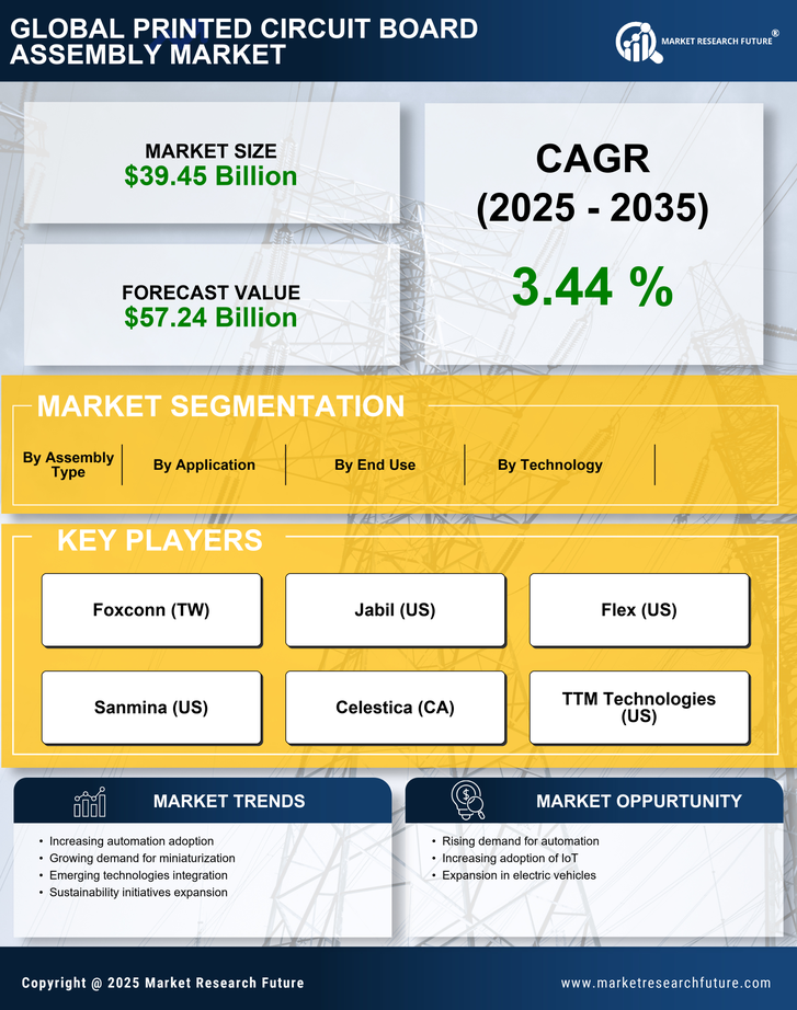 Printed Circuit Board Assembly Market Research Report Forecast Till 2035 Infographic