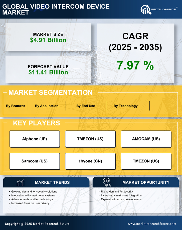 Video Intercom Device Market Research Report-Forecast Till 2035 Infographic