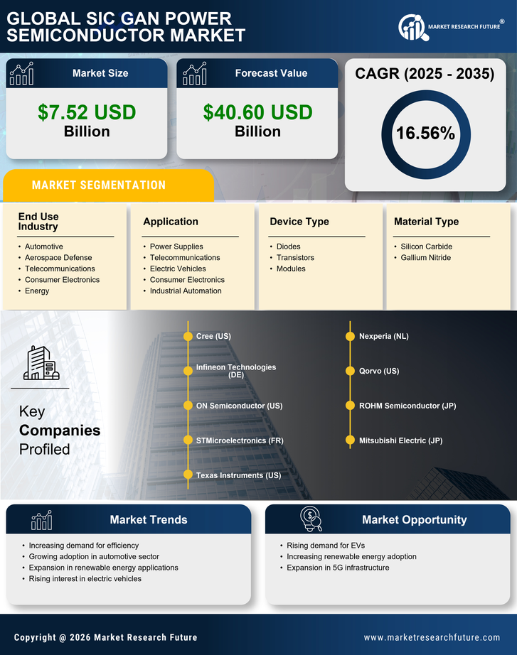 SiC GaN Power Semiconductor Market Research Report - Global Forecast to 2035 Infographic