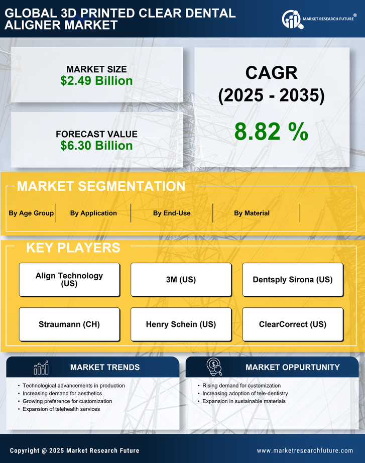 3D Printed Clear Dental Aligner Market Research Report – Forecast to 2035 Infographic