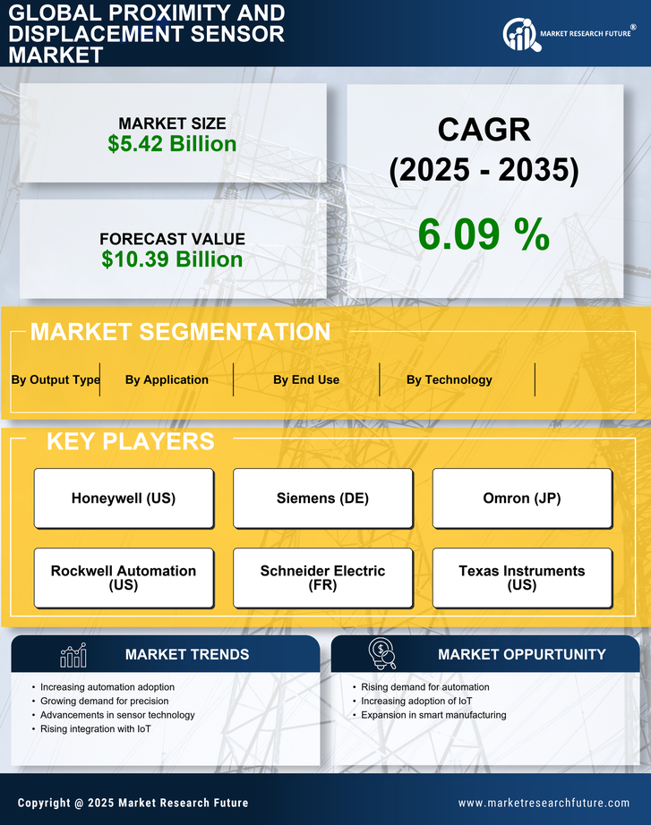 Proximity and Displacement Sensor Market Research Report - Forecast till 2035 Infographic