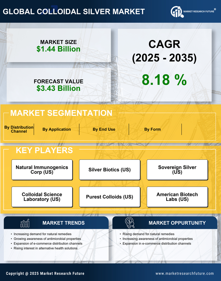 Colloidal Silver Market Research Report — Global Forecast till 2035 Infographic