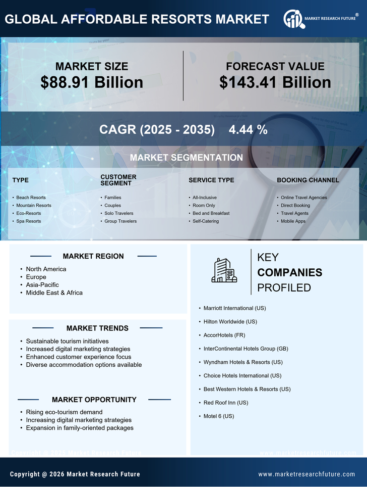 Affordable Resorts Market Research Report - Forecast Till 2035 Infographic
