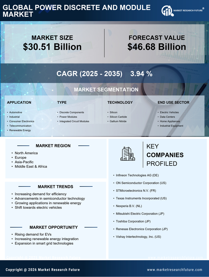Power Discrete And Module Market Research Report - Forecast Till 2035 Infographic