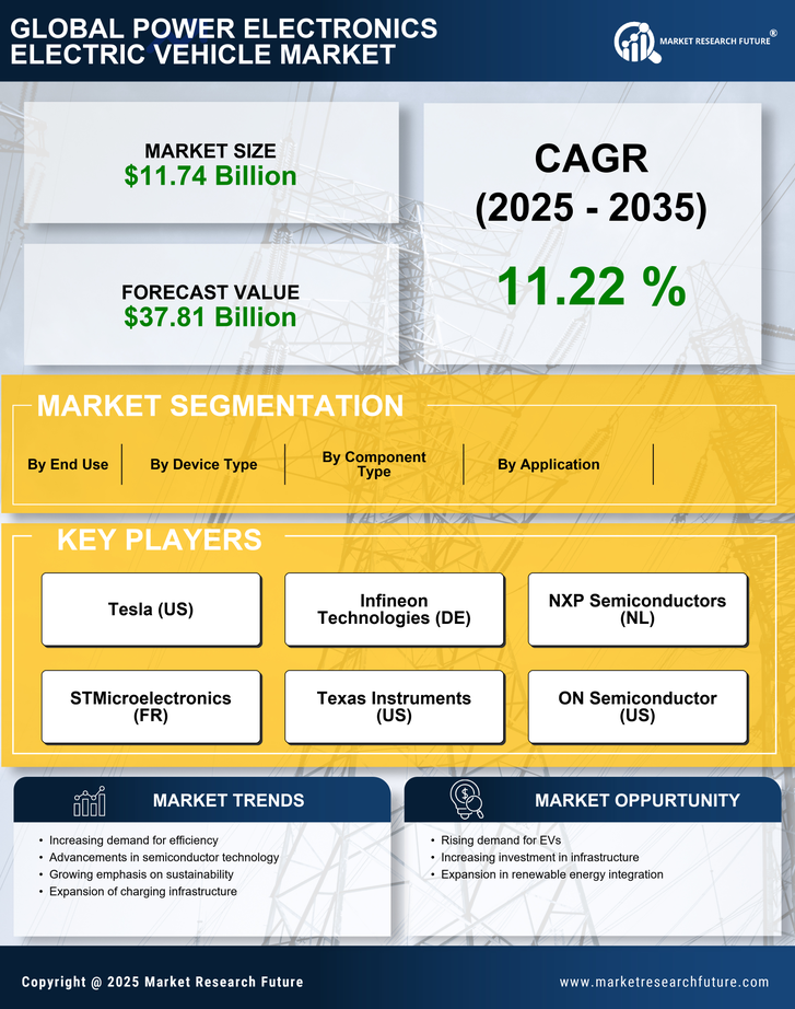 Power Electronics Electric Vehicle Market Research Report Forecast Till 2035 Infographic