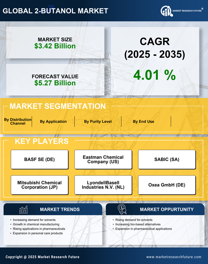 2-Butanol Market Research Report — Global Forecast till 2035 Infographic
