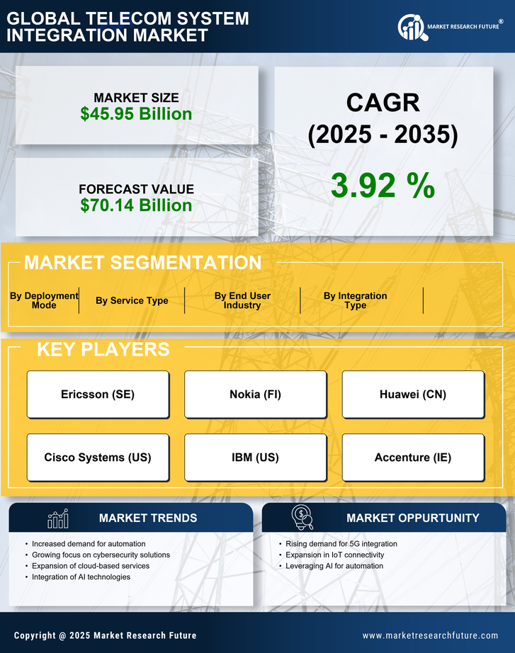Telecom System Integration Market Research Report - Forecast Till 2035 Infographic