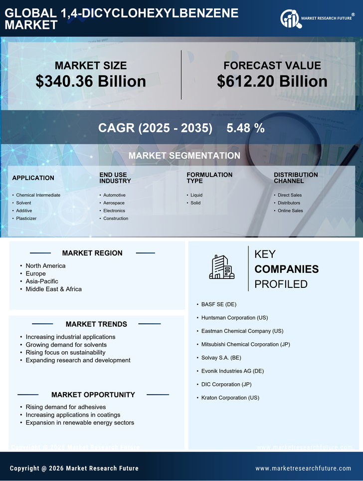 1,4-Dicyclohexylbenzene Market Research Report- Global Forecast till 2035 Infographic