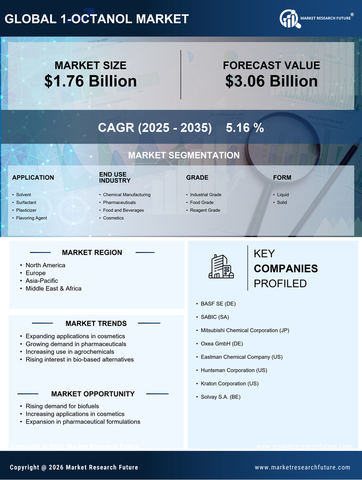 1-Octanol Market Research Report- Global Forecast till 2035 Infographic