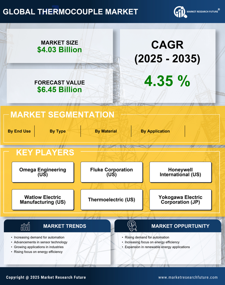 Thermocouple Market Research Report - Forecast Till 2035 Infographic