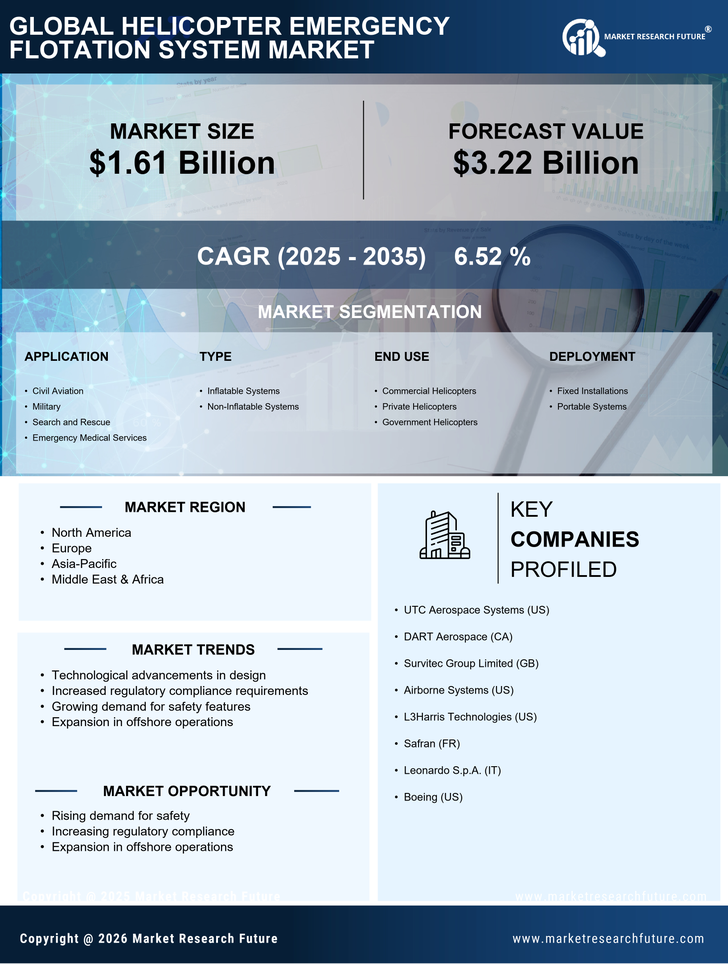 Helicopter Emergency Floatation System Market Research Report — Global Forecast till 2035 Infographic