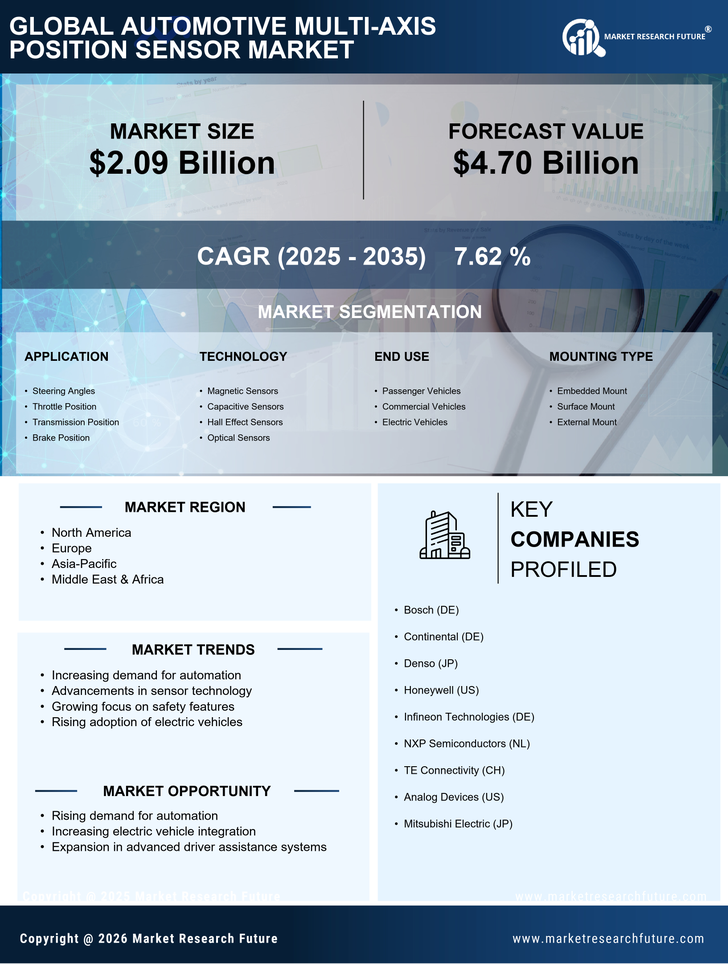 Automotive Multi Axis Positions Sensor Market Research Report — Global Forecast till 2035 Infographic
