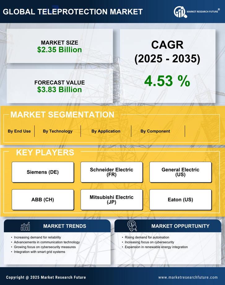 Teleprotection Market Research- Forecast To 2035 Infographic