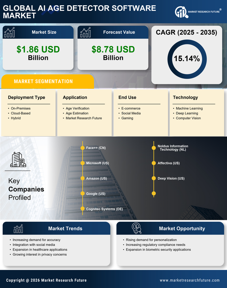 Ai Age Detector Software Market Research Report - Global Forecast till 2035 Infographic