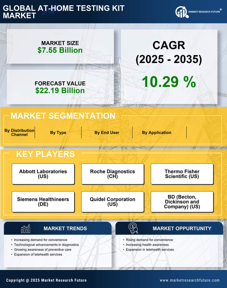 Home Testing Kit Market Research Report - Global Forecast till 2035 Infographic