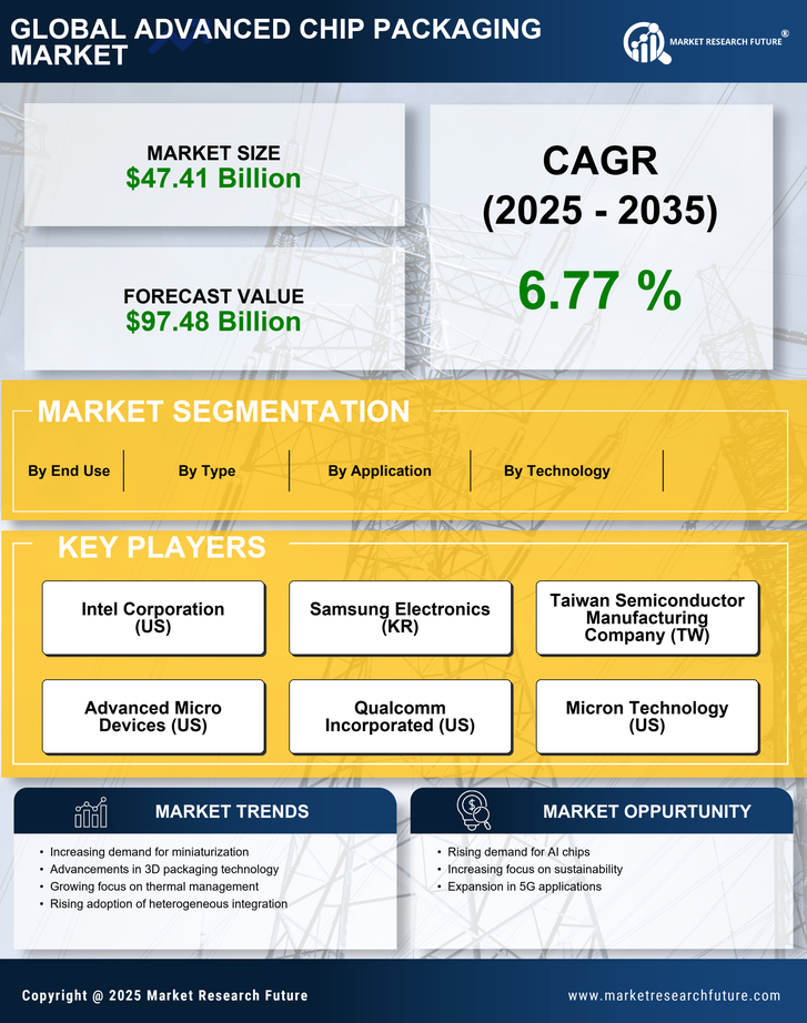 Advanced Chip Packaging Market Research Report - Forecast Till 2035 Infographic