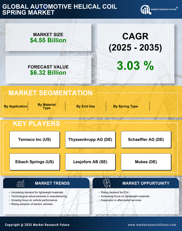 Automotive Helicol Coil Spring Market Research Report—Forecast till 2035 Infographic