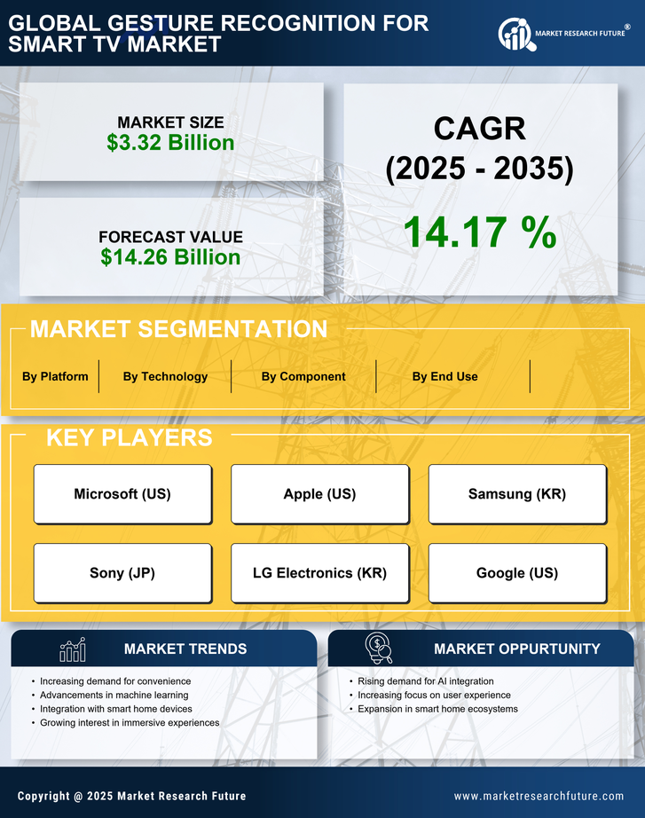 Gesture Recognition for Smart TV Market Research Report Forecast Till 2035 Infographic