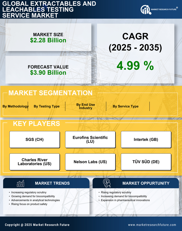Extractables and Leachables Testing Service Market Research Report — Global Forecast till 2035 Infographic