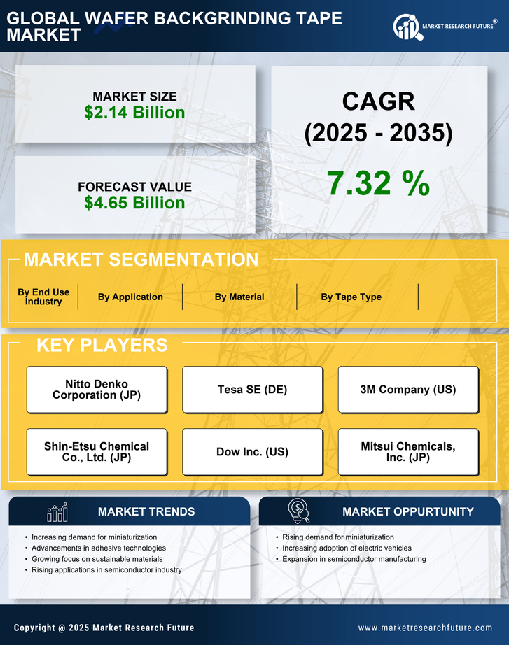 Wafer Backgrinding Tape Market Research Report-Forecast Till 2035 Infographic
