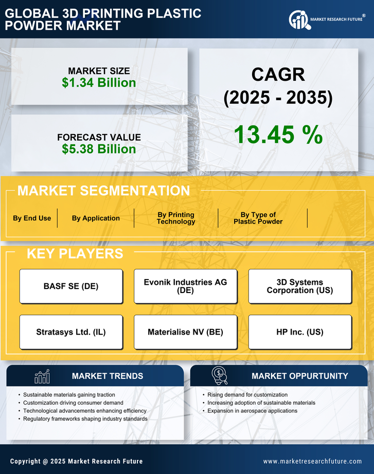 3D Printing Plastic Powder Market Research Report — Global Forecast till 2035 Infographic