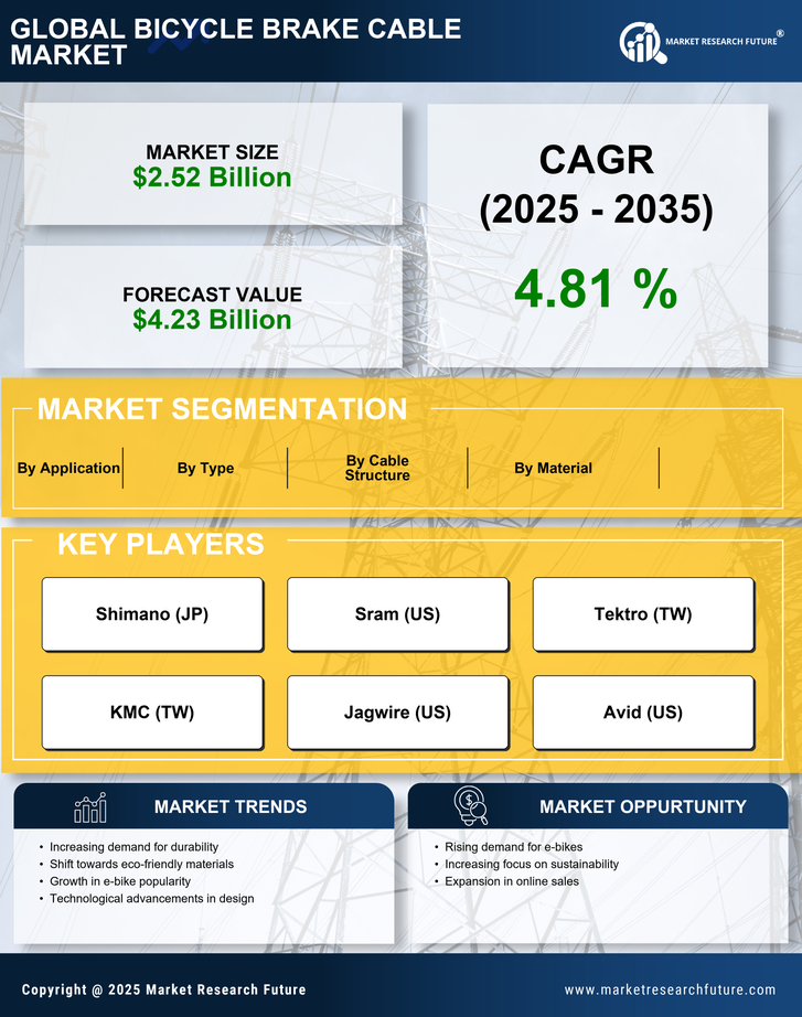 Bicycle Brake Cable Market Research Report- Global Forecast till 2035 Infographic