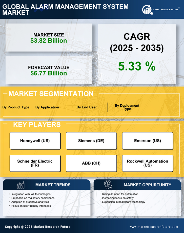 Alarm Management System Market Research Report - Forecast Till 2035 Infographic