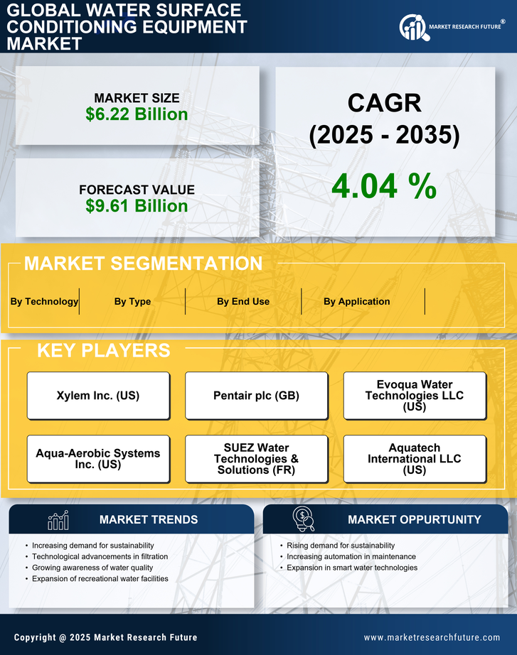 Water Surface Conditioning Equipment Market Research Report - Forecast Till 2035 Infographic