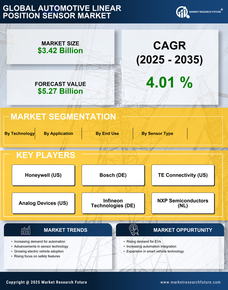 Automotive Linear Position Sensor Market Research Report — Global Forecast till 2035 Infographic