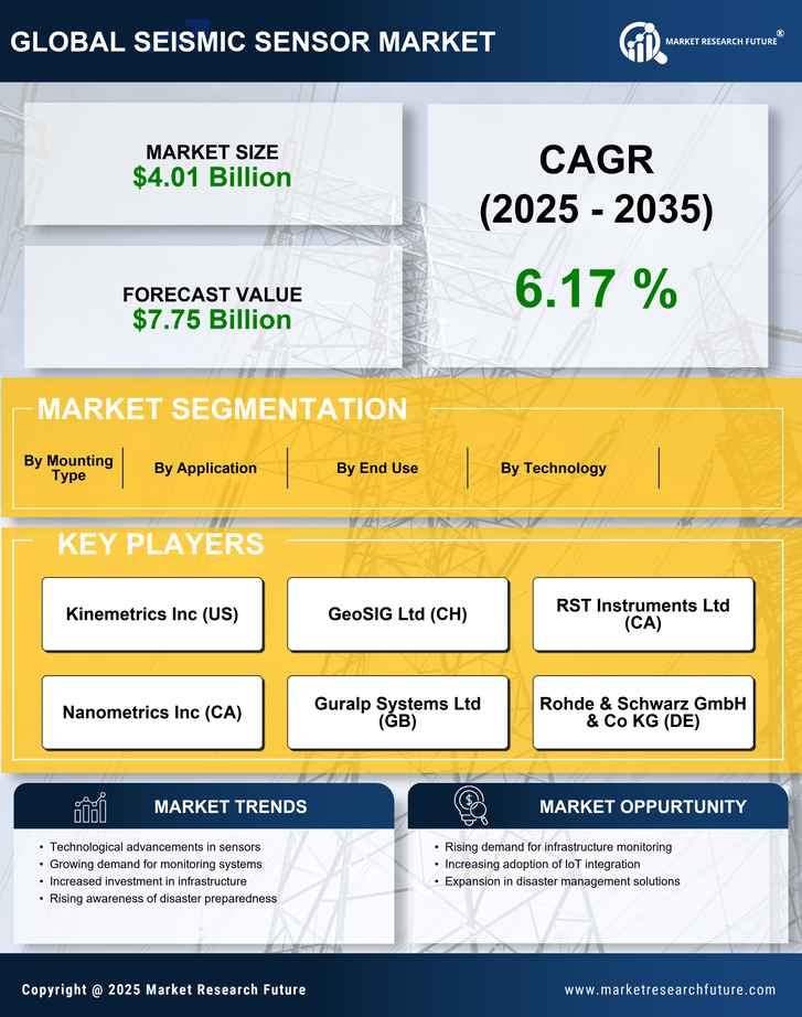 Seismic Sensor Market Research Report - Global Forecast till 2035 Infographic