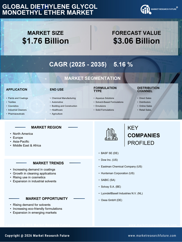 Diethylene Glycol Monoethyl Ether Market Research Report — Global Forecast till 2035 Infographic