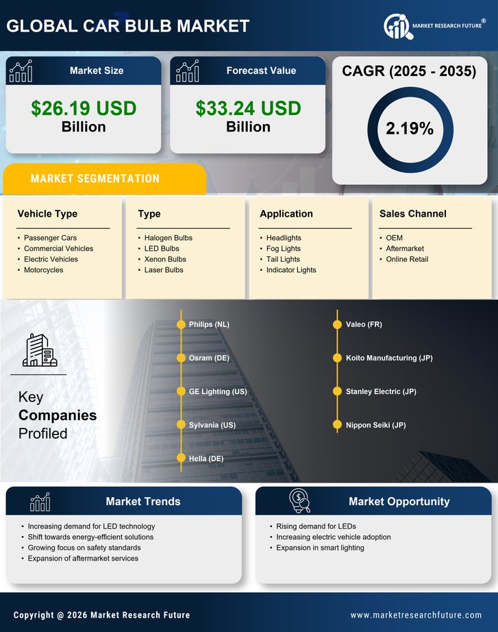 Car Bulb Market Research Report-Forecast Till 2035 Infographic