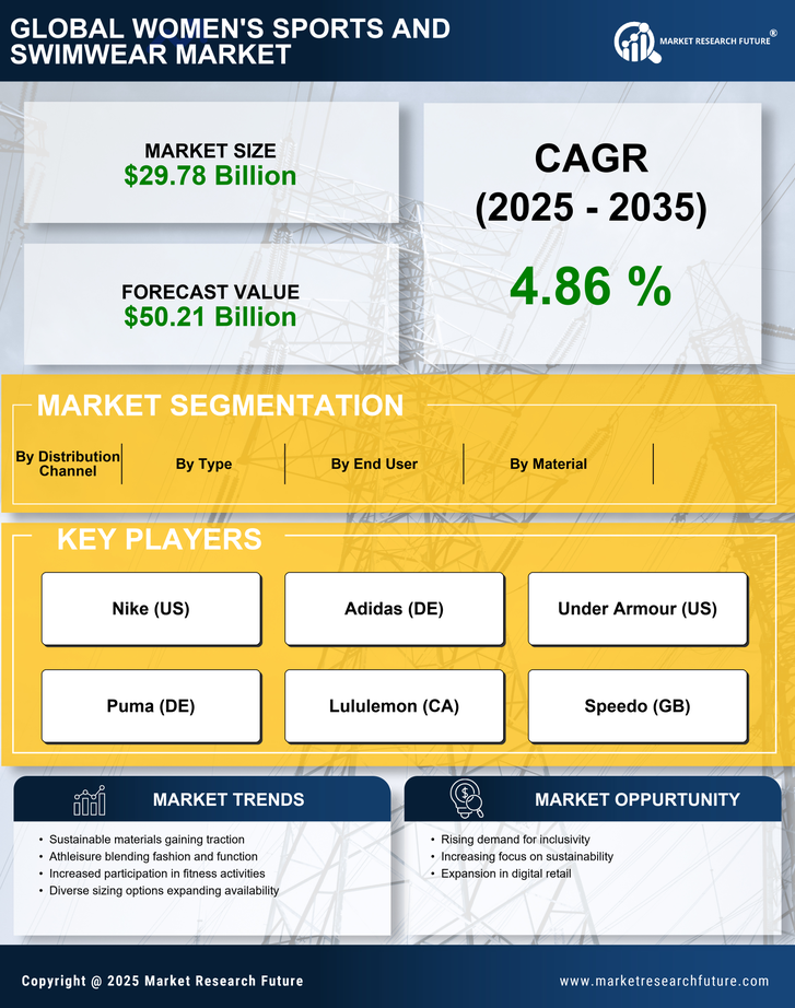 Women's Sports And Swimwear Market Research Report — Global Forecast till 2035 Infographic
