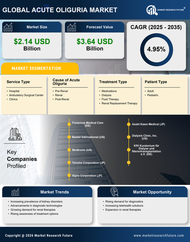 Acute Oliguria Market Research Report — Global Forecast till 2035 Infographic