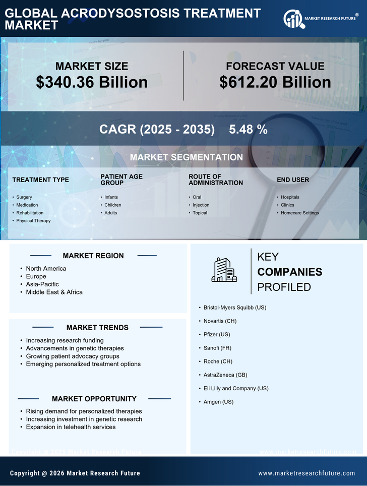 Acrodysostosis Treatment Market Research Report — Global Forecast till 2035 Infographic
