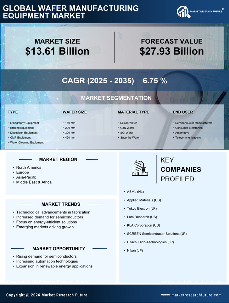 Wafer Manufacturing Equipment Market Research Report Forecast Till 2035 Infographic