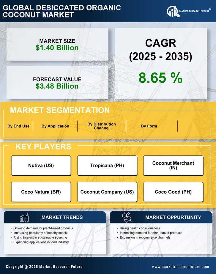 Desiccated Organic Coconut Market  Report — Global Forecast till 2035 Infographic