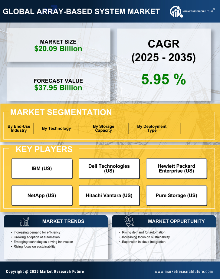 Array-Based System Market Research Report—Forecast till 2035 Infographic