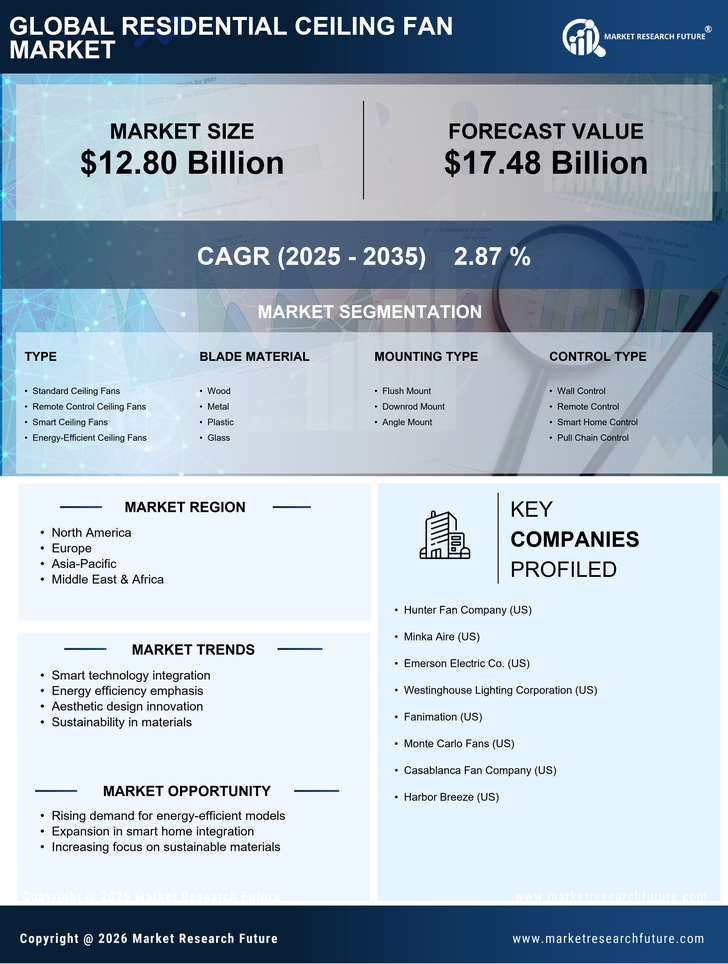 Residential Ceiling Fan Market Research Report — Global Forecast till 2035 Infographic