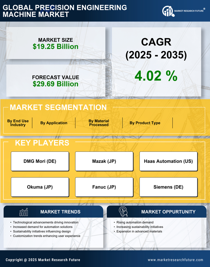 Precision Engineering Machine Market Research Report - Forecast Till 2035 Infographic