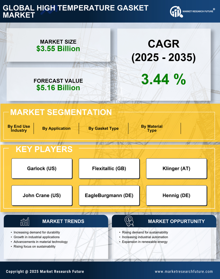 High Temperature Gasket Market Research Report — Global Forecast till 2035 Infographic
