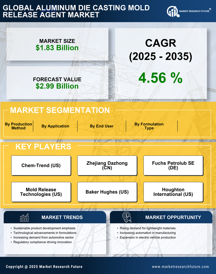 Aluminum Die Casting Mold Release Agent Market Research Report - Global Forecast by 2035 Infographic