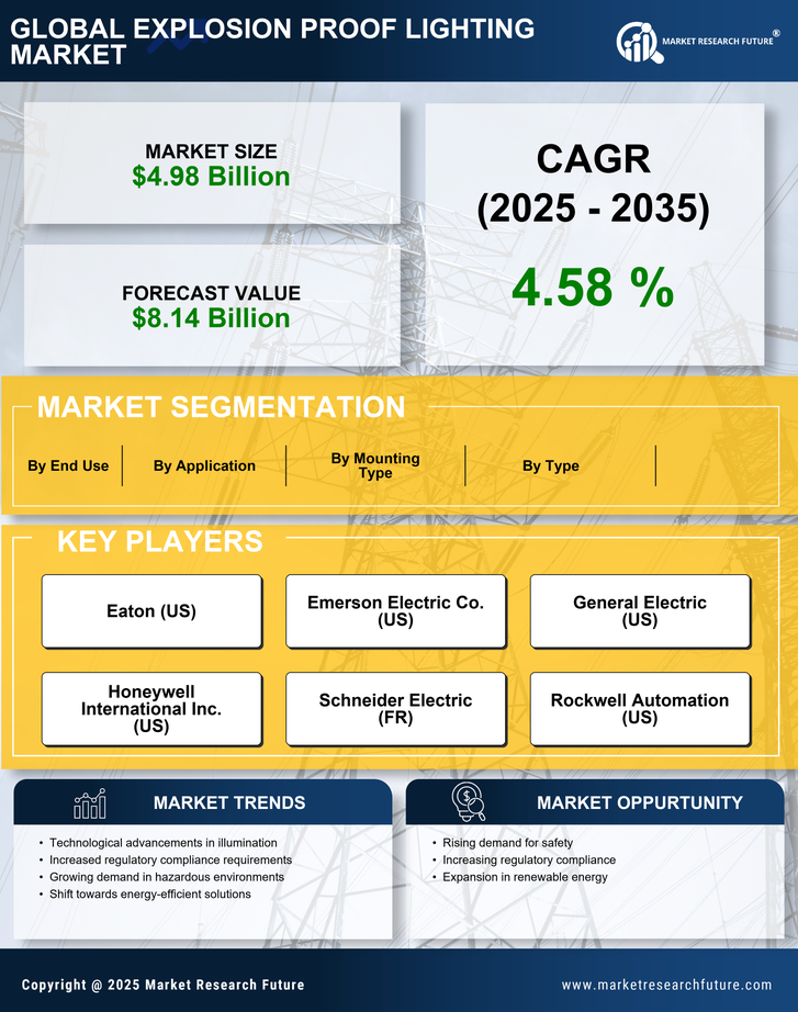 Explosion Proof Lighting Market Research Report - Forecast Till 2035 Infographic