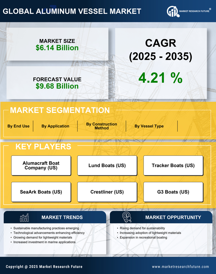 Aluminum Vessel Market Research Report - Global Forecast by 2035 Infographic