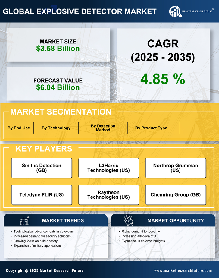 Explosive Detector Market Research Report-Forecast Till 2035 Infographic