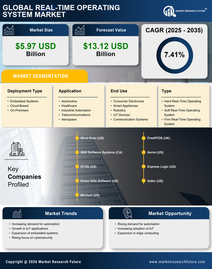 Real Time Operating System Market Research Report-Forecast Till 2035 Infographic