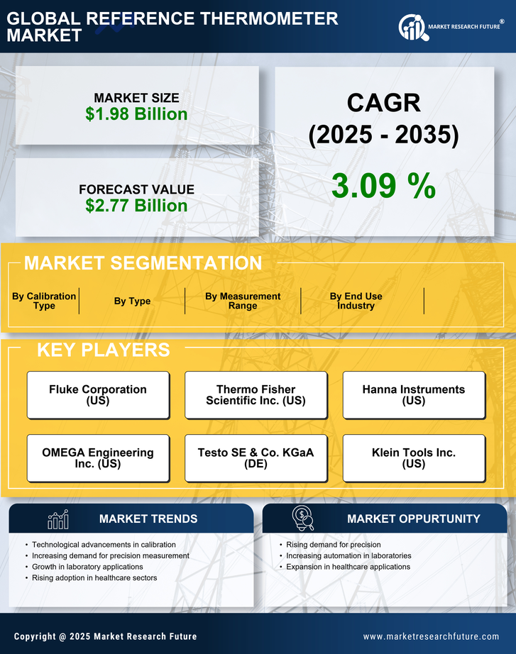 Reference Thermometer Market Research Report - Forecast Till 2035 Infographic