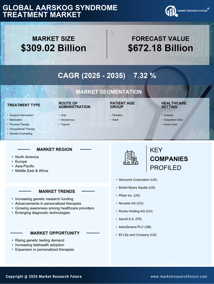 Aarskog Syndrome Treatment Market Report - Global Forecast till 2035 Infographic