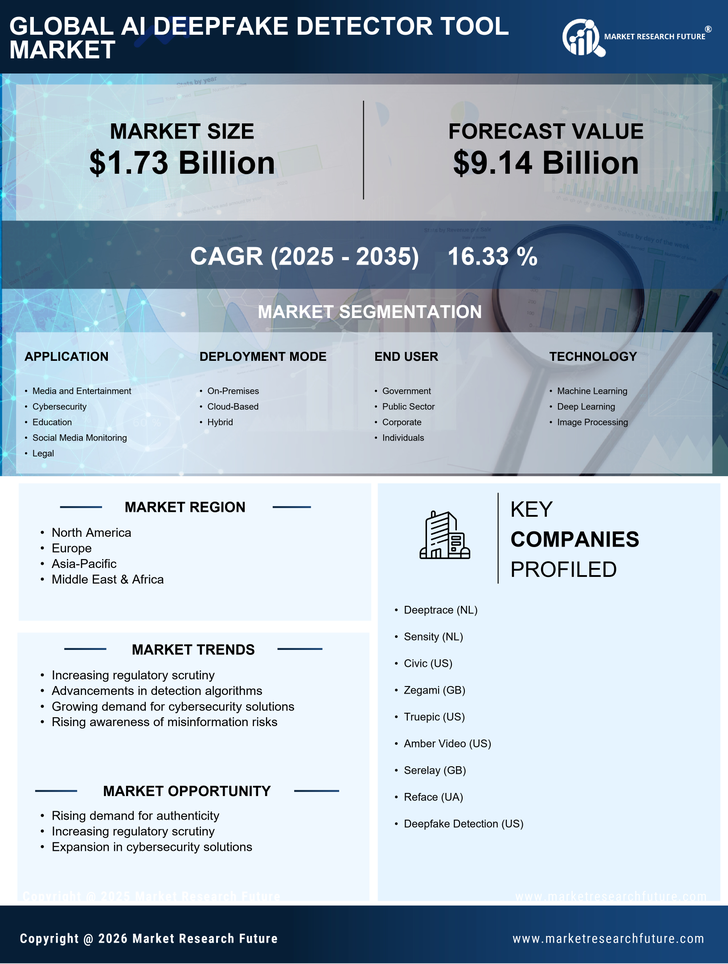 AI Deepfake Detector Tool Market Research Report - Global Forecast till 2035 Infographic